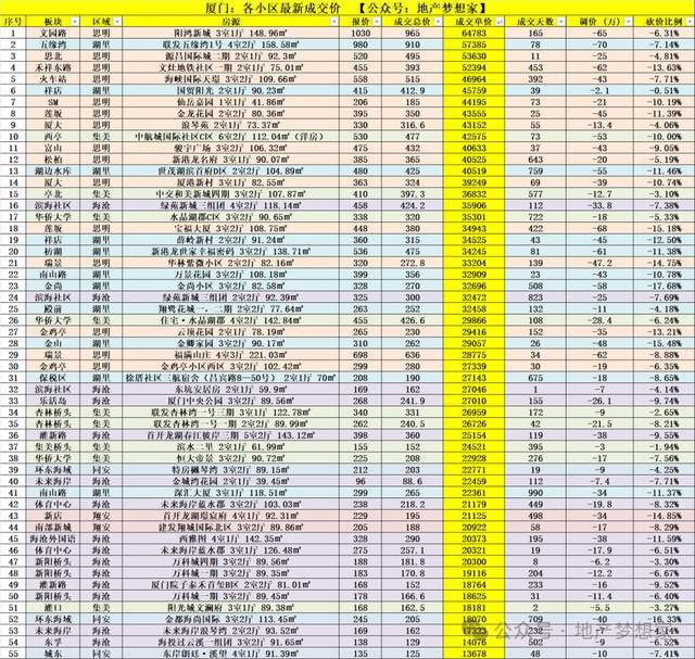 厦门楼市：井喷了？新利体育网站入口(图3)